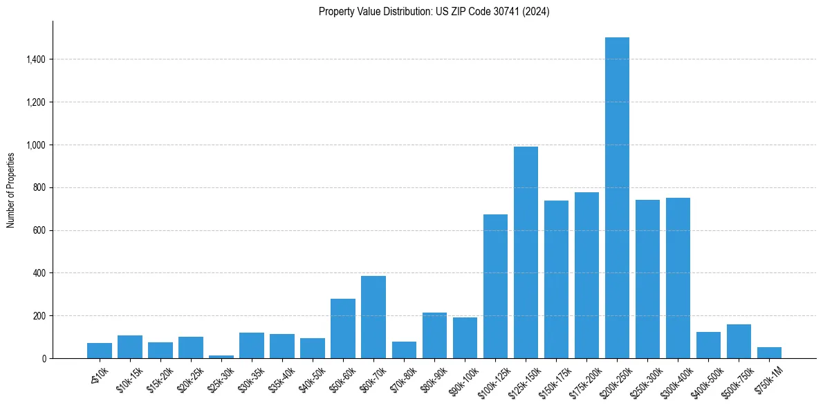 Value Distribution for 