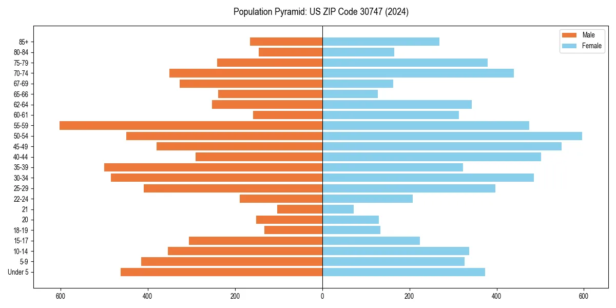 Population pyramid for 