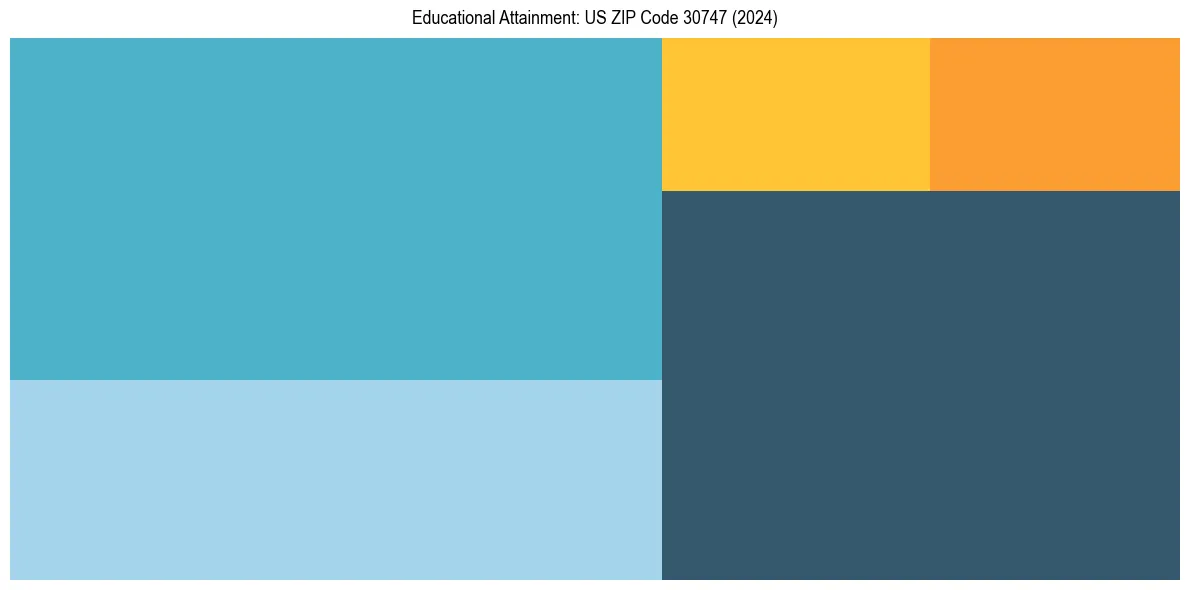 Education Treemap for  in 2024