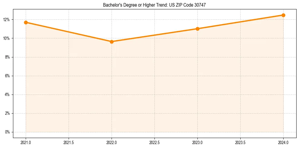 Trend chart showing bachelor degree growth in 