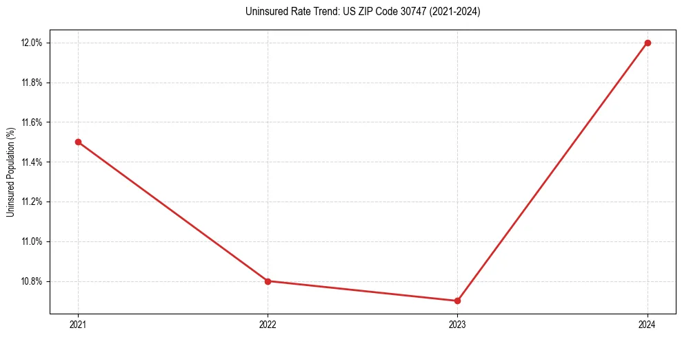 Uninsured trend chart for US ZIP Code 30747