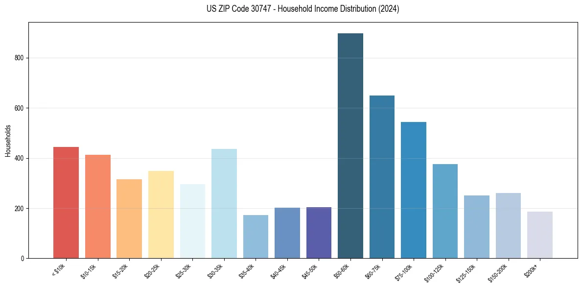 Income Distribution for 