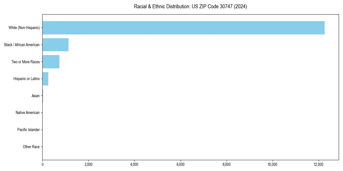 Bar chart showing racial distribution in  for 2024