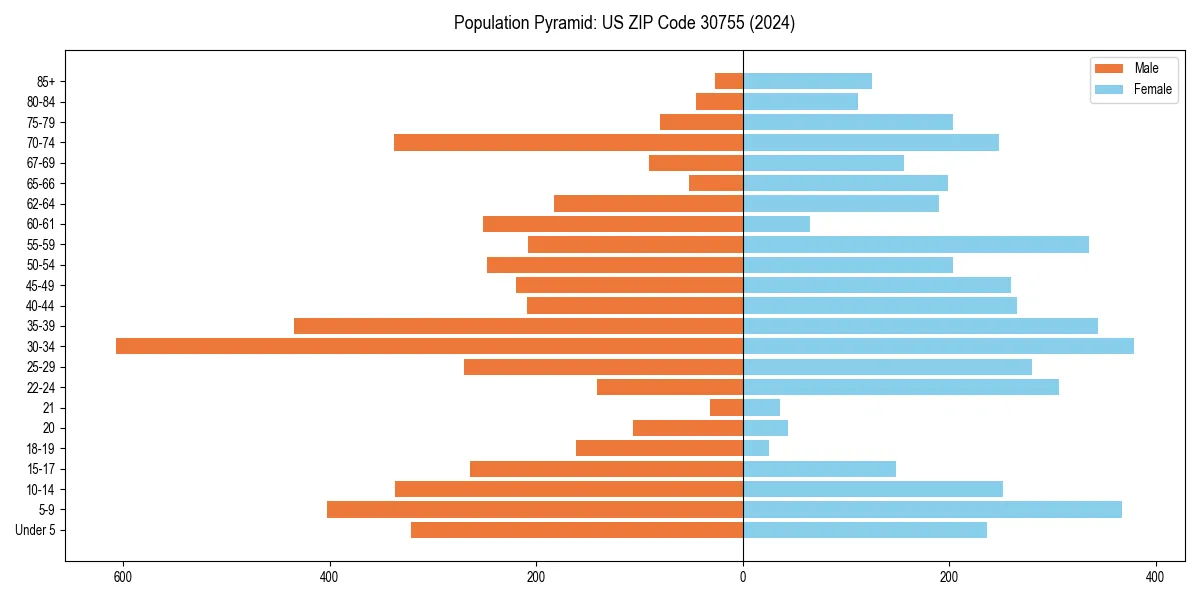 Population pyramid for 