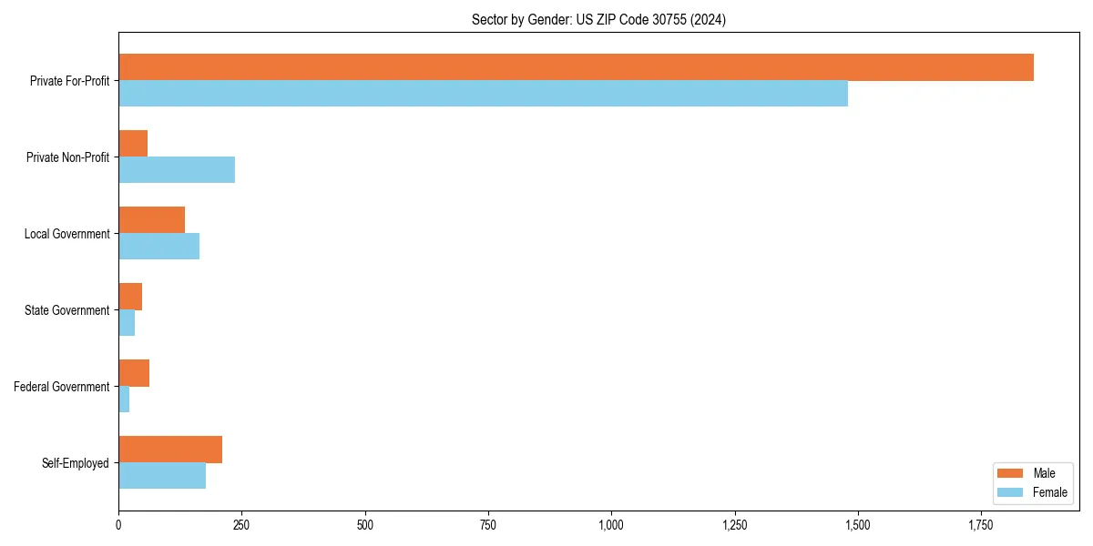 Employment sector breakdown by gender in 