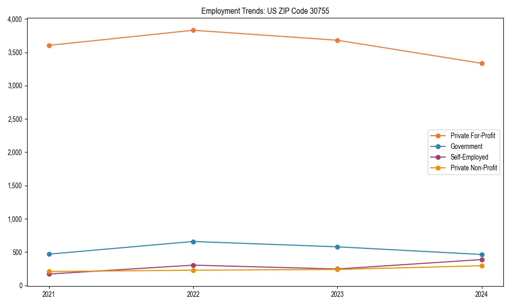 Long-term employment trends in 