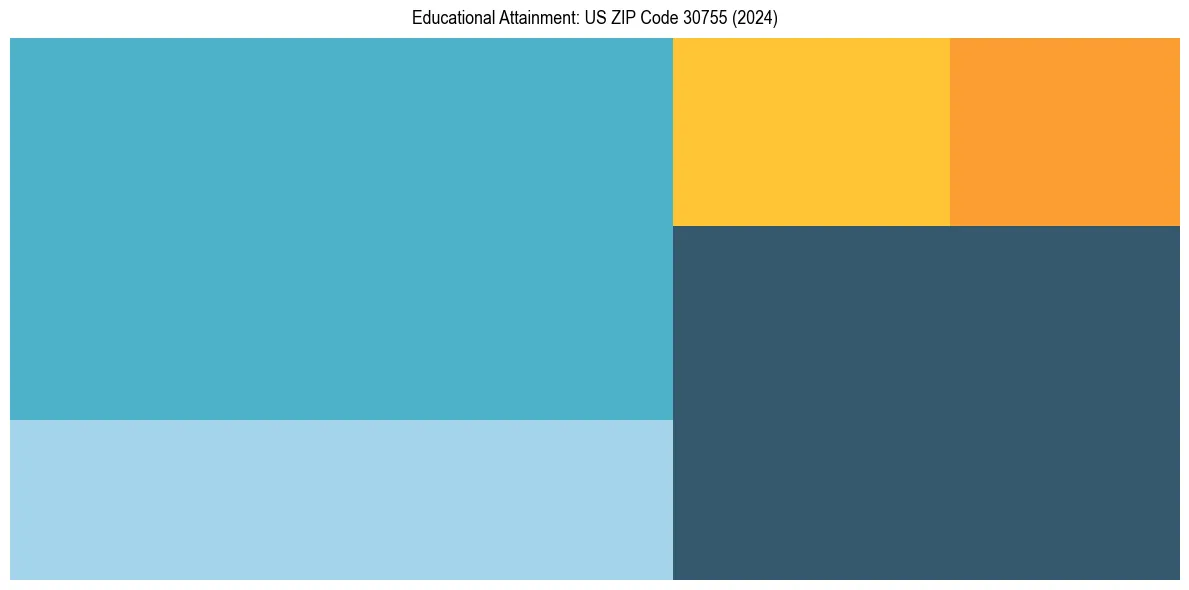 Education Treemap for  in 2024
