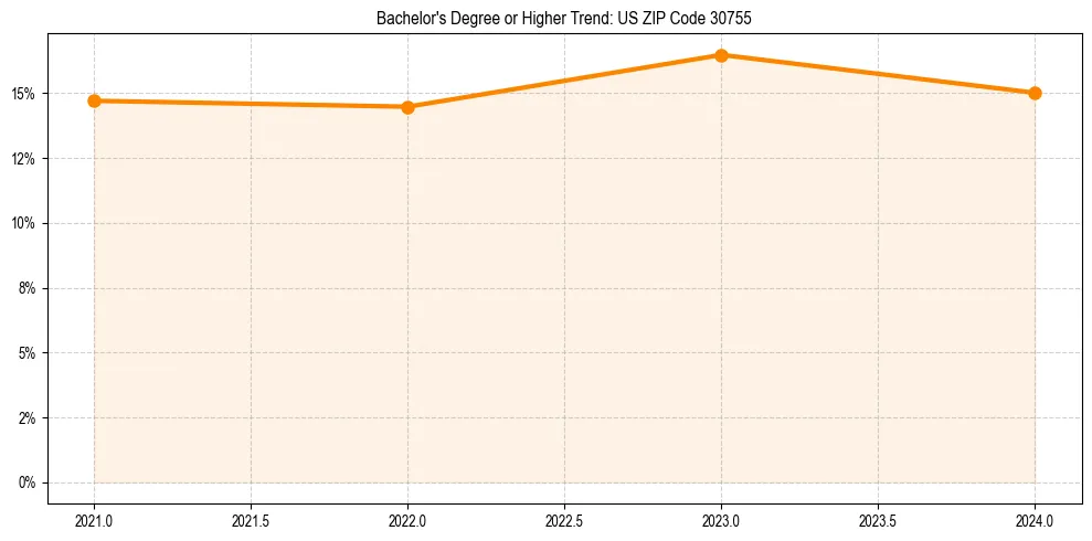 Trend chart showing bachelor degree growth in 