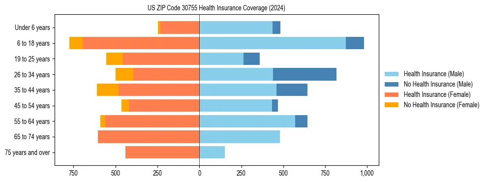 Health insurance pyramid for US ZIP Code 30755