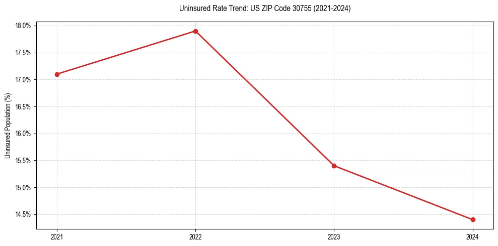 Uninsured trend chart for US ZIP Code 30755