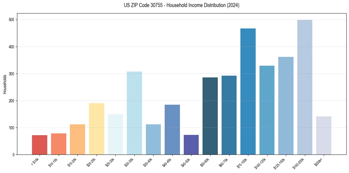 Income Distribution for 