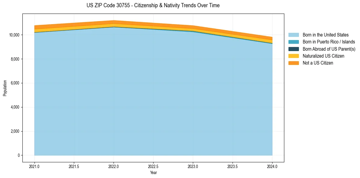 Historical nativity trends for 