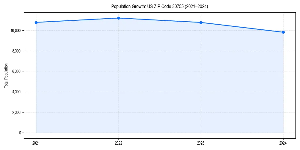 Population trends in 