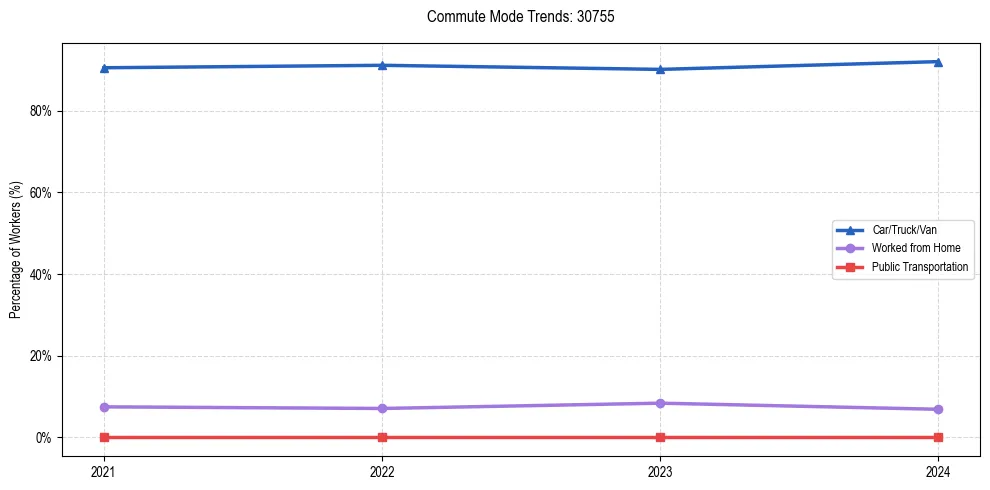 Transportation trends in US ZIP Code 30755