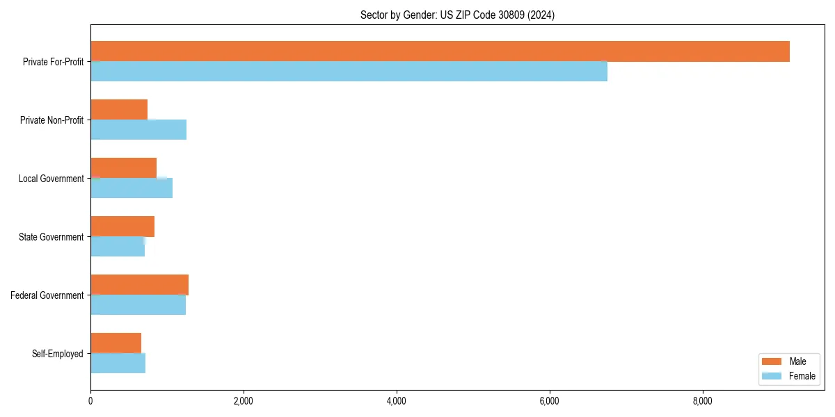 Employment sector breakdown by gender in 