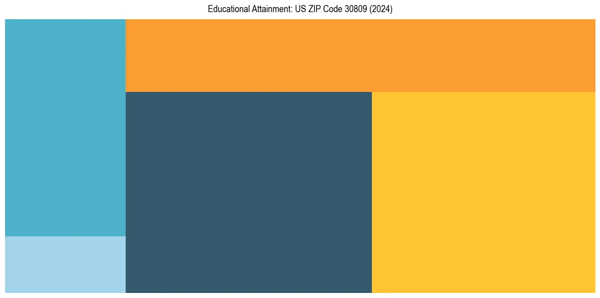 Education Treemap for  in 2024