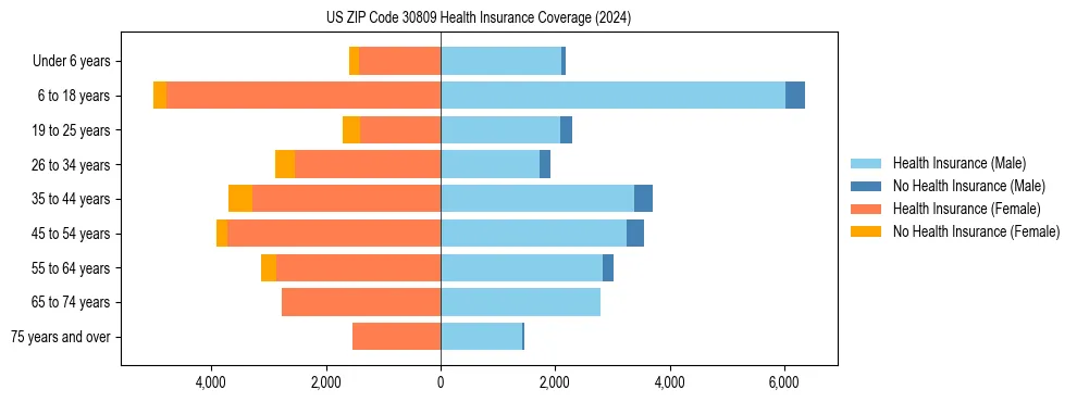 Health insurance pyramid for US ZIP Code 30809