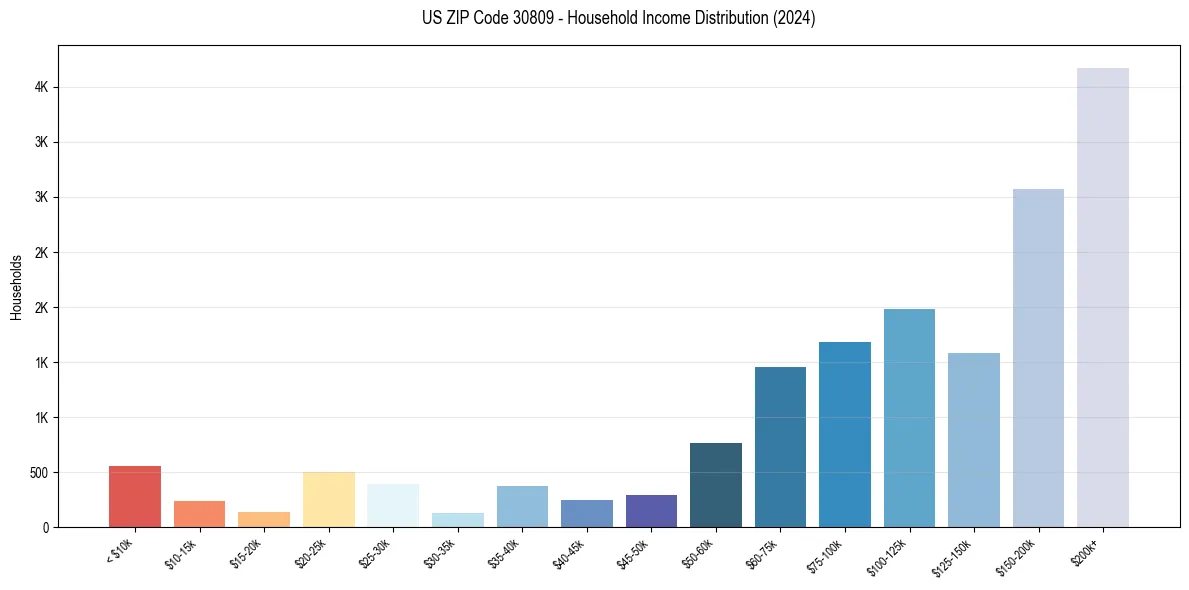 Income Distribution for 