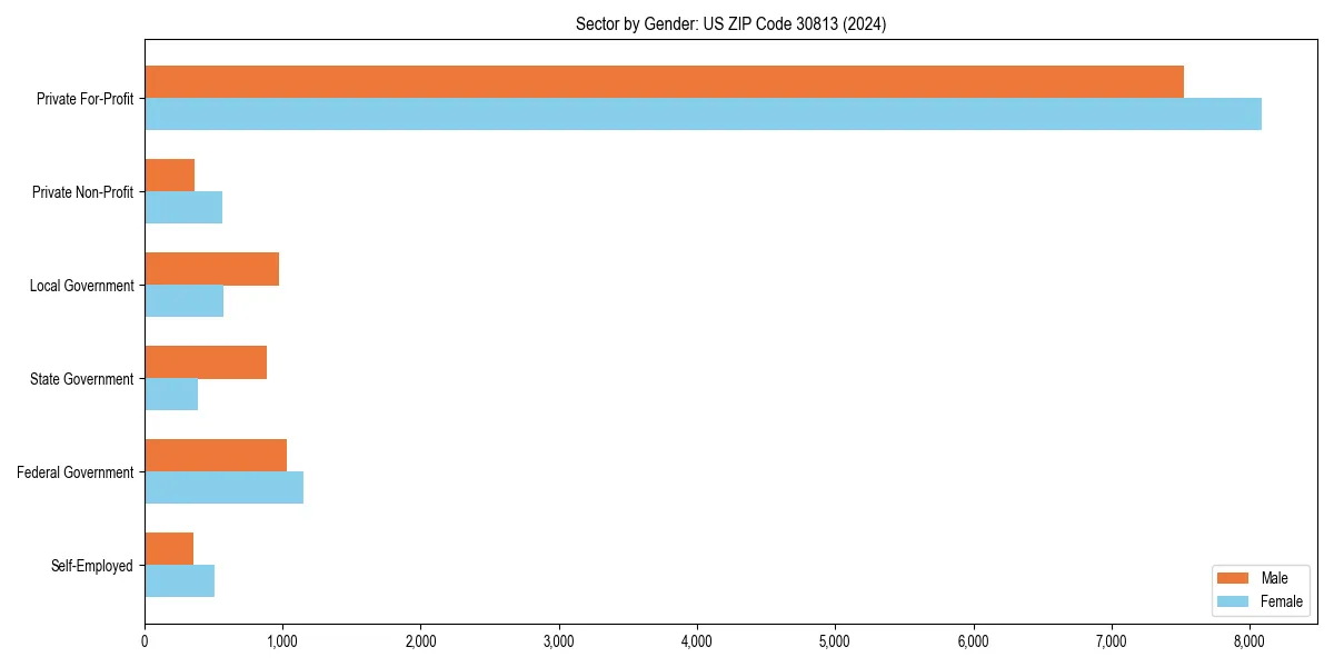 Employment sector breakdown by gender in 