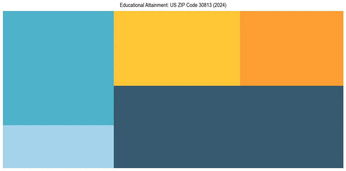 Education Treemap for  in 2024