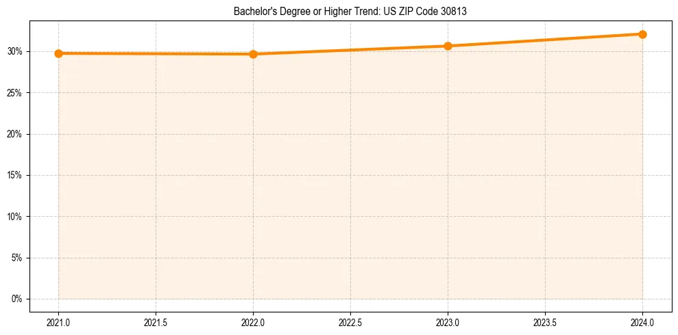 Trend chart showing bachelor degree growth in 