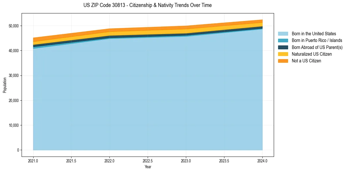 Historical nativity trends for 
