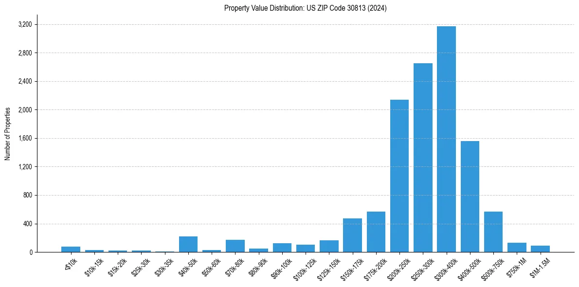 Value Distribution for 