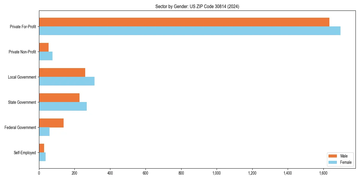 Employment sector breakdown by gender in 