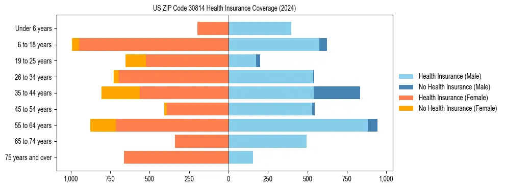 Health insurance pyramid for US ZIP Code 30814