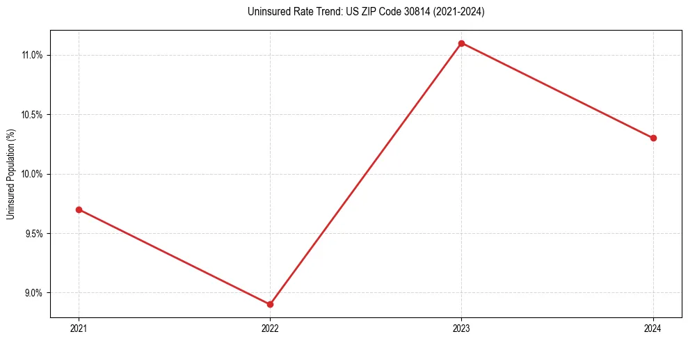 Uninsured trend chart for US ZIP Code 30814