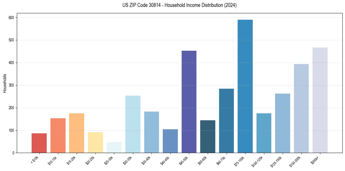 Income Distribution for 