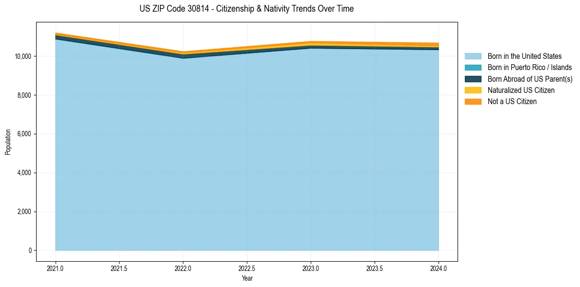 Historical nativity trends for 