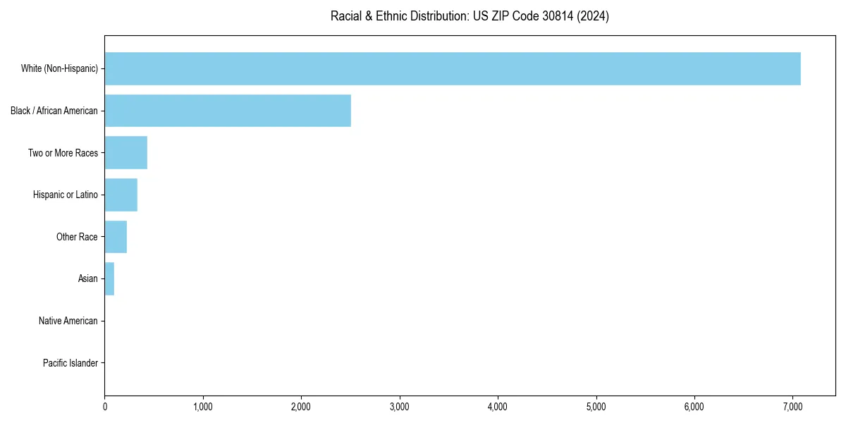 Bar chart showing racial distribution in  for 2024