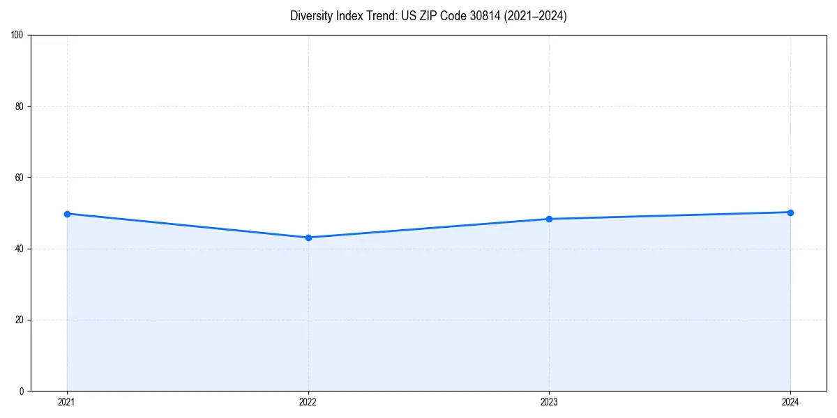 Line chart showing diversity index trends for 