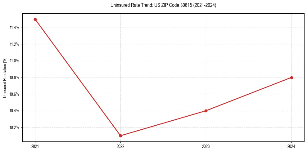 Uninsured trend chart for US ZIP Code 30815
