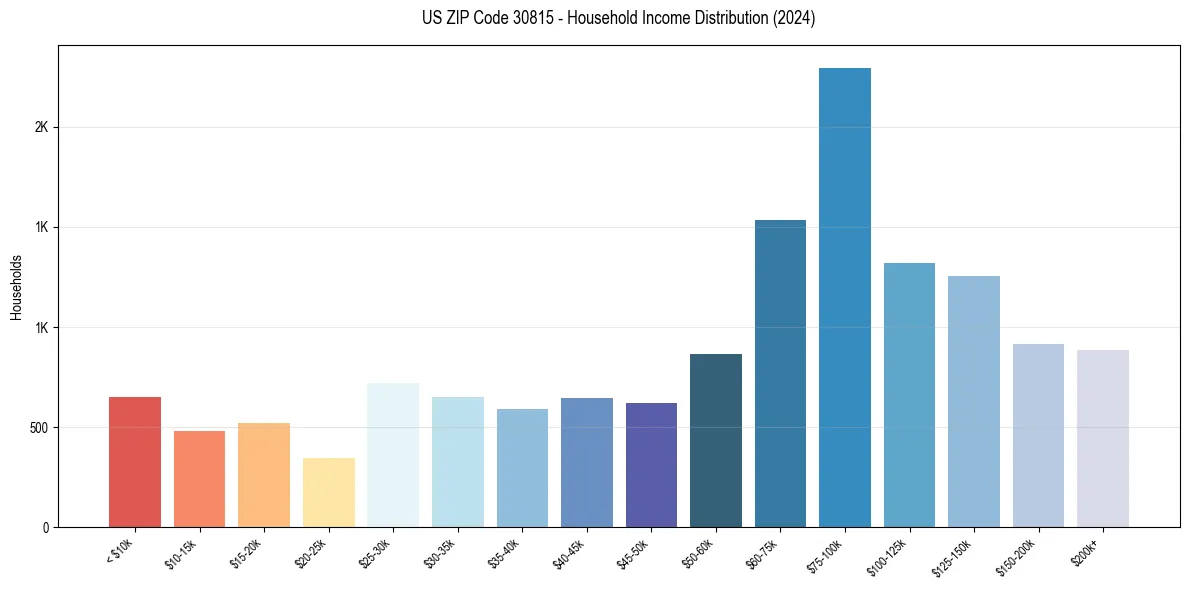 Income Distribution for 