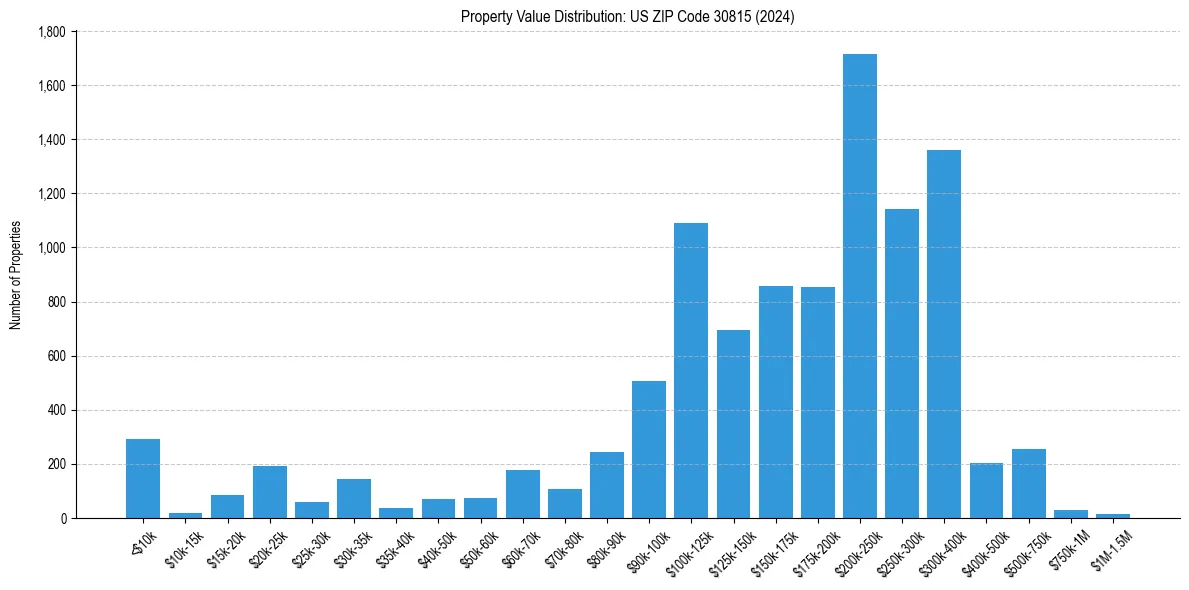 Value Distribution for 