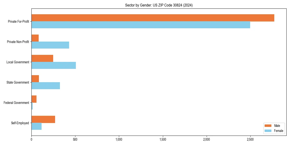 Employment sector breakdown by gender in 
