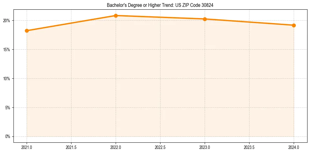 Trend chart showing bachelor degree growth in 