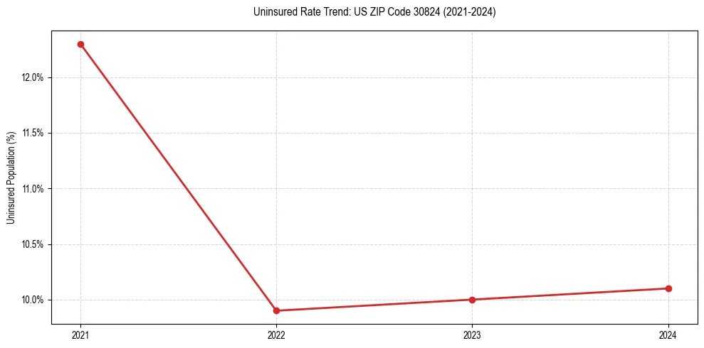 Uninsured trend chart for US ZIP Code 30824