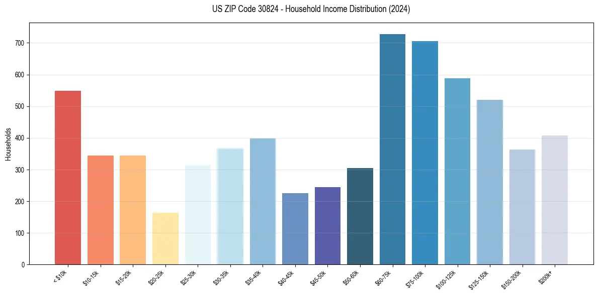 Income Distribution for 