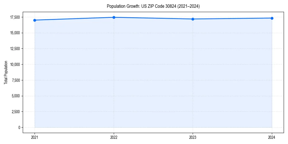 Population trends in 