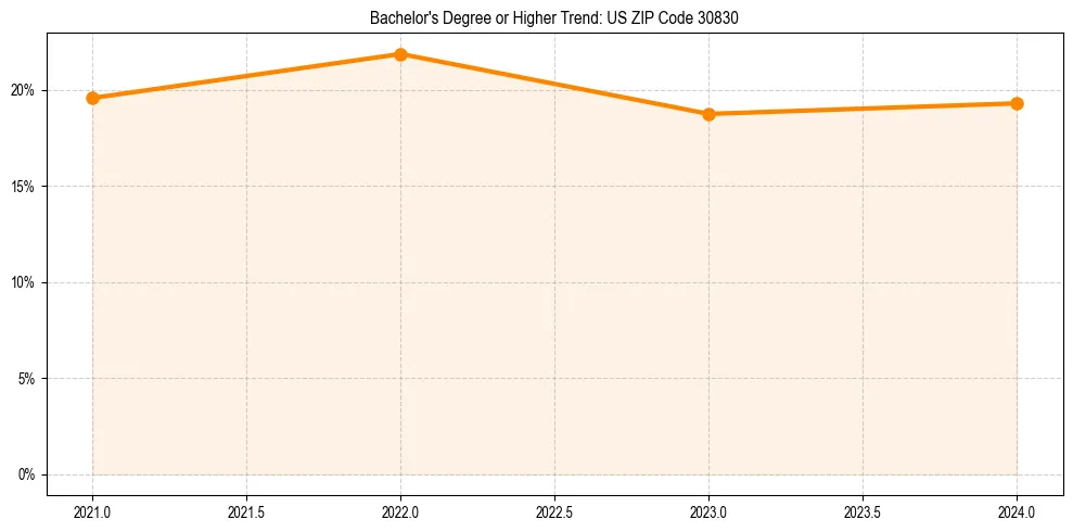 Trend chart showing bachelor degree growth in 