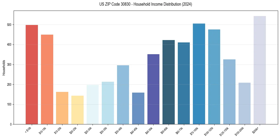 Income Distribution for 
