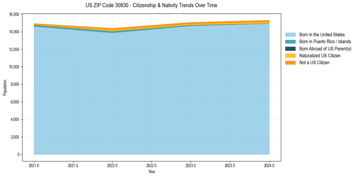 Historical nativity trends for 