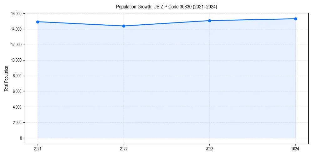 Population trends in 