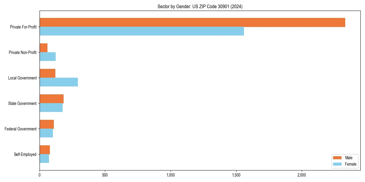 Employment sector breakdown by gender in 