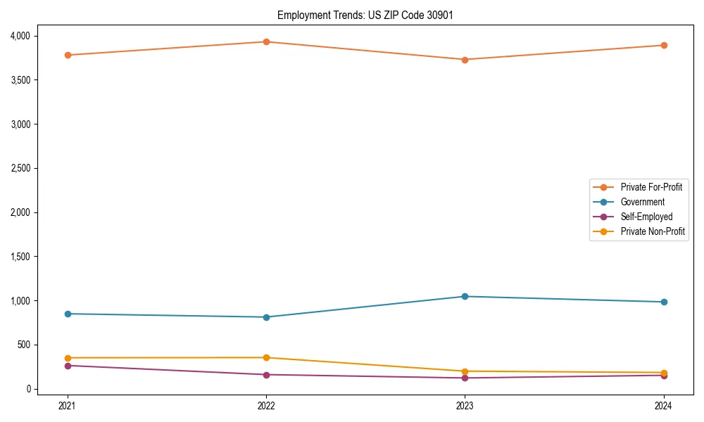Long-term employment trends in 