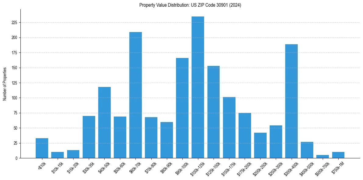 Value Distribution for 