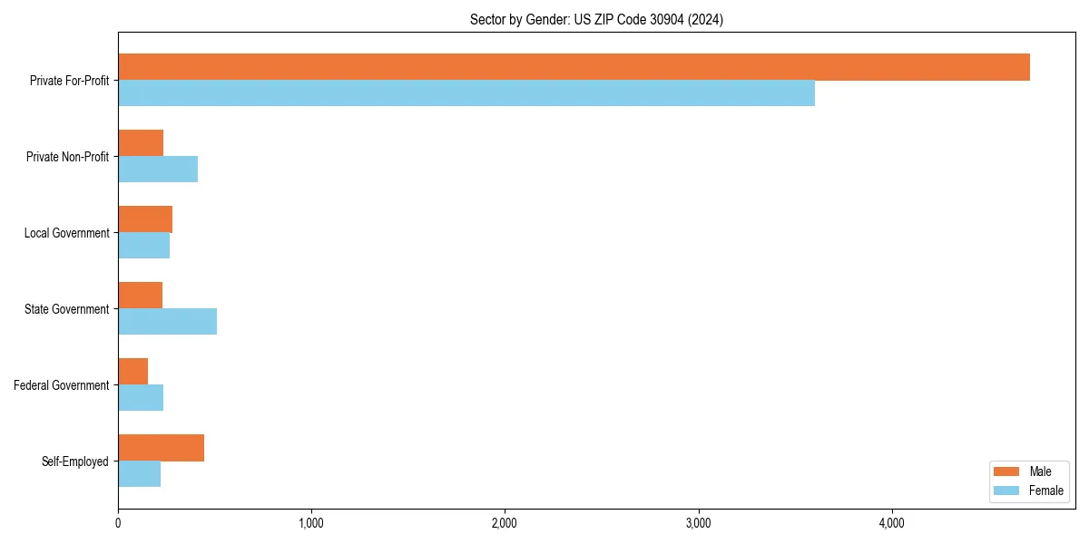 Employment sector breakdown by gender in 